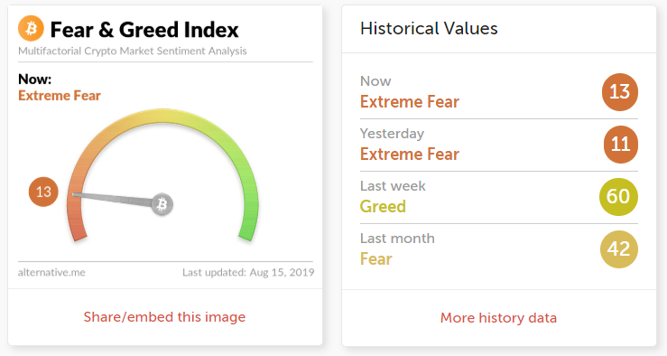 «Индекс страха» достиг экстремальных значений на фоне падения биткоина к отметке $9500 