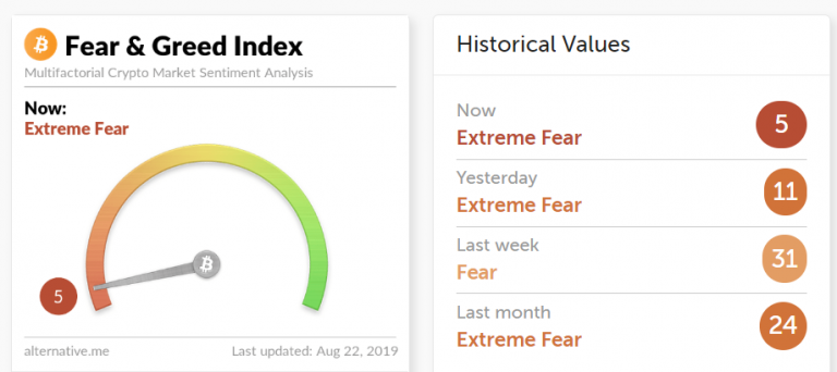 «Индекс страха и жадности» биткоина опустился до экстремально низкого значения 