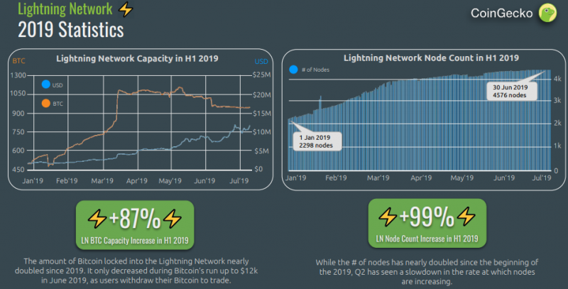 Исследование: Lightning Network биткоина выросла вдвое за первую половину 2019 года