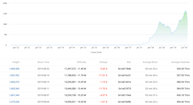 Объём вычислительных мощностей в сети Litecoin снизился на 28% со дня халвенинга