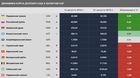 Обзор валют стран бывшего СССР: рубль и гривна в лидерах роста 