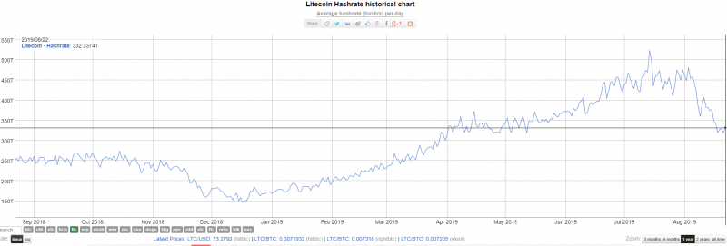 Показатели сложности и хешрейта Litecoin упали почти на треть 