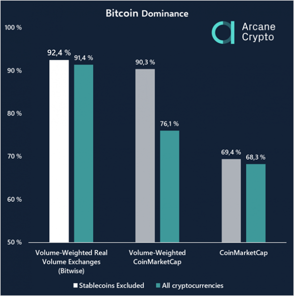 Реальное доминирование альткоинов всего 10%