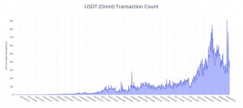 Tether отрицает манипуляции ценой BTC