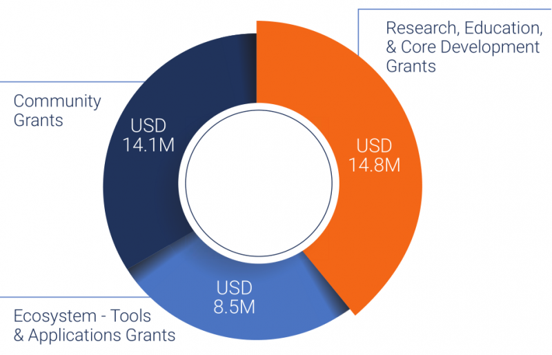 Tezos Foundation располагает активами на $652 млн, 61% из них — биткоин 