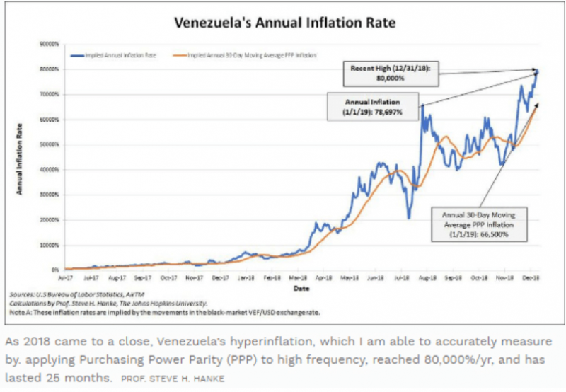 Венесуэла: Инфляция влечёт рост Dash- и BTC-транзакций