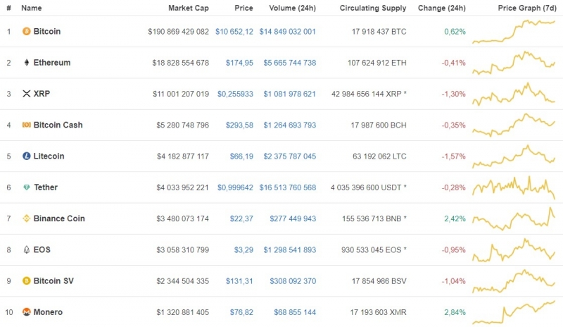 Биткоин продолжает пытаться расти