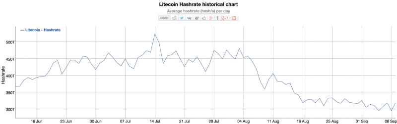 Хешрейт Litecoin упал на 40%, майнеры покидают сеть?
