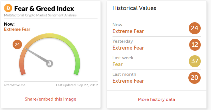 «Индекс страха» достиг экстремальных значений в преддверии экспирации биткоин-опционов 
