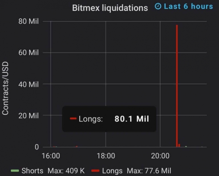 На BitMEX ликвидированы лонги на $77 млн