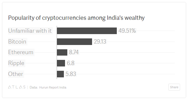 Обеспеченные индийцы не выбирают биткоин