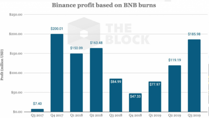 Binance «сожгла» очередные 2 миллиона BNB за третий квартал 2019