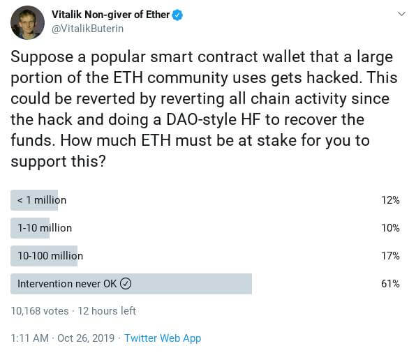60% опрошенных против отката транзакций Ethereum
