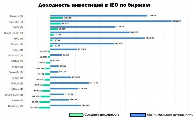 Аналитики рассчитали доходность инвестиций в IEO по биржам 