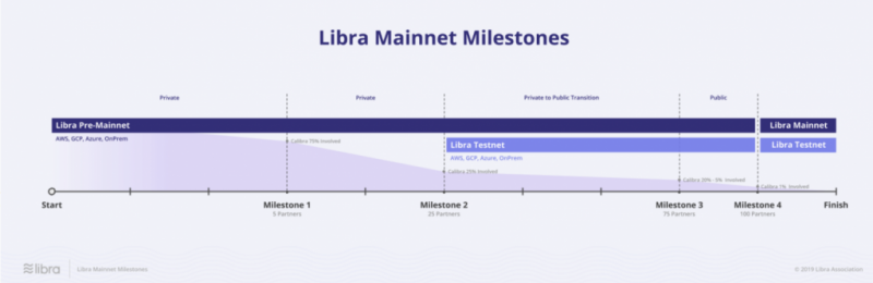 Разработчики Libra представили первую дорожную карту проекта