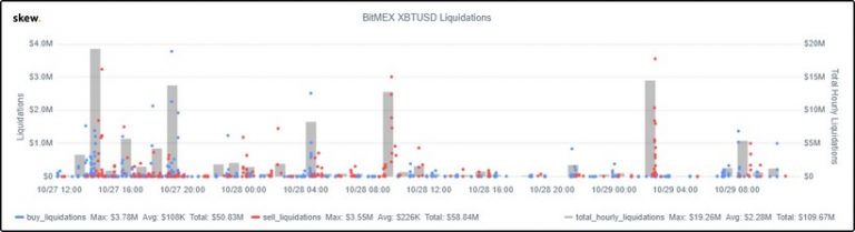Binance и BitMex фиксируют рекордные объемы торгов биткоин-фьючерсами 