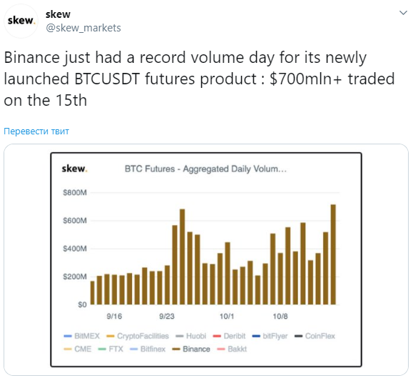 Binance стала второй крупнейшей платформой биткоин-фьючерсов с объёмом в $700 млн