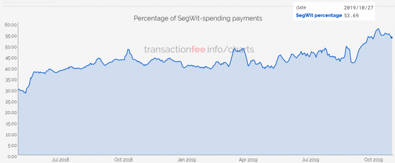 Bitfinex добавила поддержку SegWit-адресов для исходящих транзакций биткоина