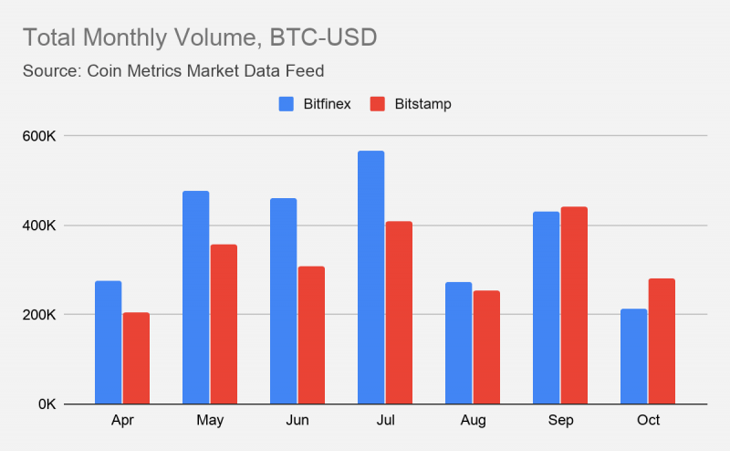 Coin Metrics: Доля Bitstamp на крипторынке растет, в то время как Bitfinex теряет обороты 