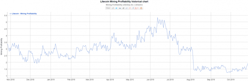 Хеш-рейт Litecoin упал на 60% с момента халвенинга