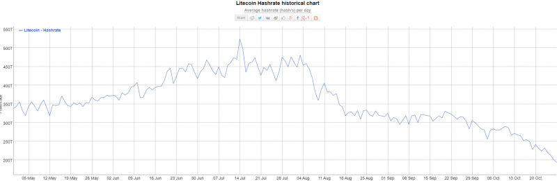 Хеш-рейт Litecoin упал на 60% с момента халвенинга