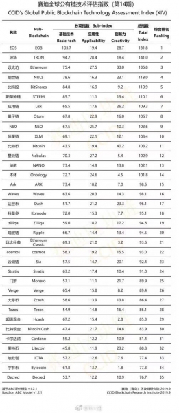 Китай выпустил официальный рейтинг криптовалют по 3 параметрам