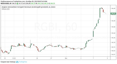 Минфин продал максимальный объем ОФЗ в июня и помог рублю 