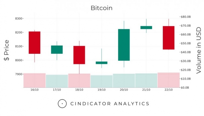 Новое падение Bitcoin. Обзор рынка рынка криптовалют за неделю 