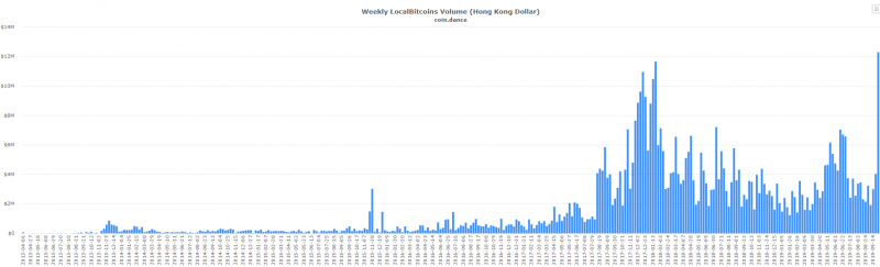 Объём торгов биткоином на LocalBitcoins в Гонконге достиг нового максимума
