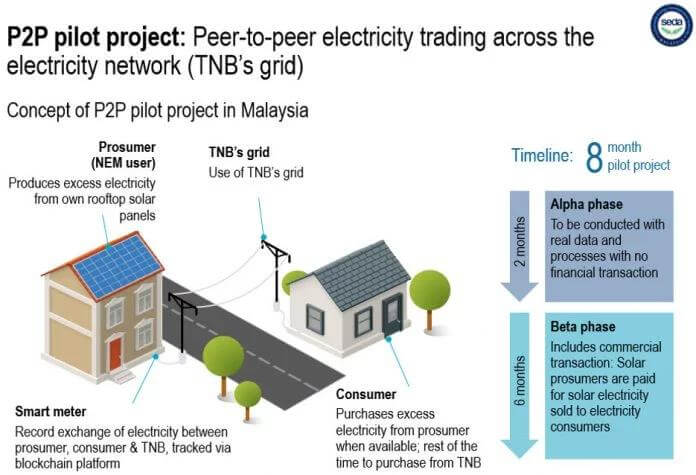 Power Ledger начал работать с правительством Малайзии