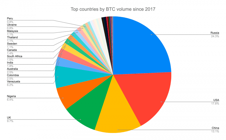 Россия занимает первое место по объему торгов BTC на LocalBitcoins