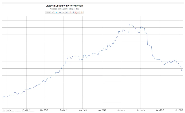 Сложность майнинга Litecoin упала ниже 10 млн