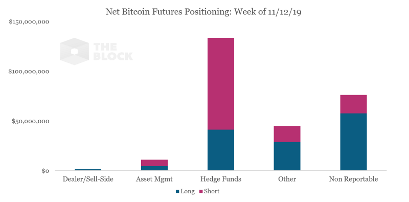 Исследование The Block: хедж-фонды играют на понижение биткоина