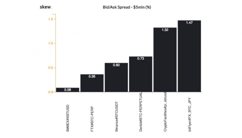 Исследование: BitMEX оказалась наиболее ликвидной биржей деривативов на биткоин
