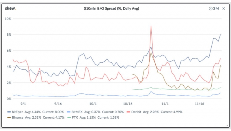 Исследование: ликвидность на криптовалютных биржах стремительно снижается