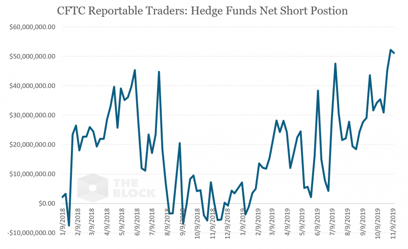 Исследование The Block: хедж-фонды играют на понижение биткоина