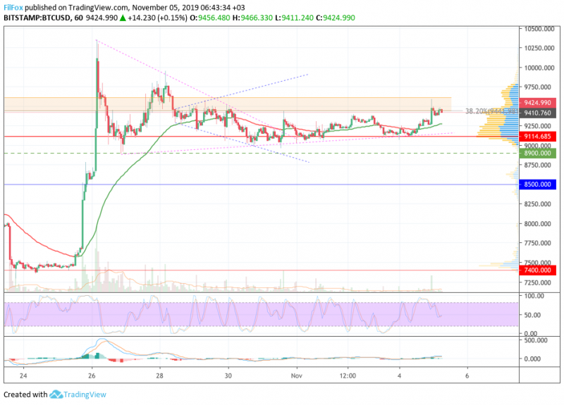 Анализ цен BTC, ETH, XRP (05.11.19) 