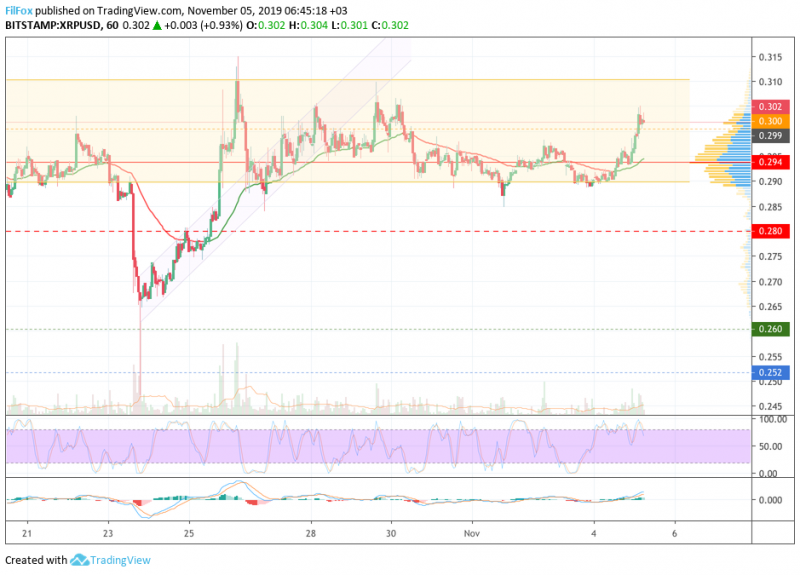 Анализ цен BTC, ETH, XRP (05.11.19) 