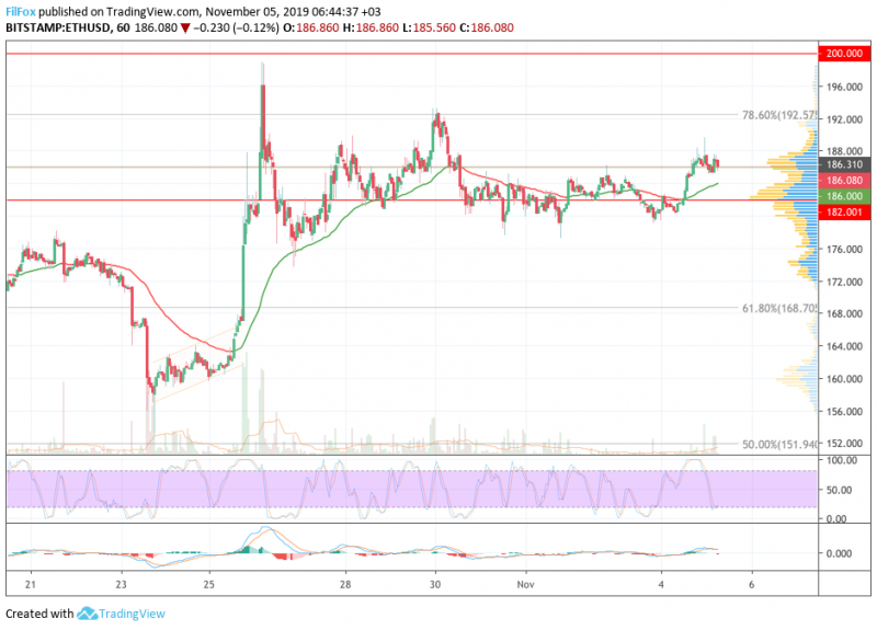 Анализ цен BTC, ETH, XRP (05.11.19) 