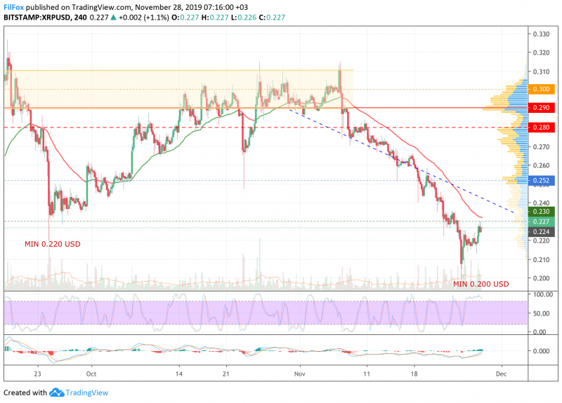 Анализ цен BTC, ETH, XRP (28.11.19) 