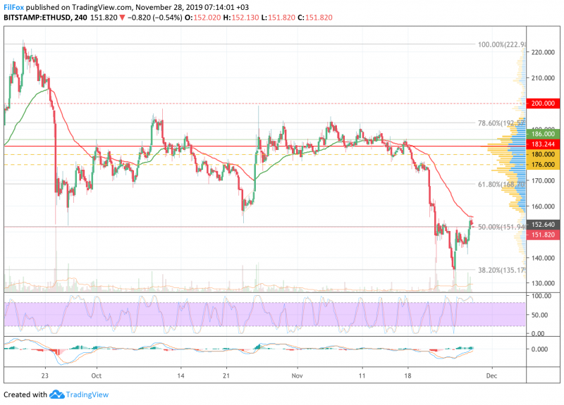 Анализ цен BTC, ETH, XRP (28.11.19) 