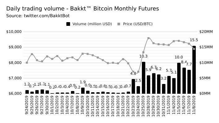 Объем торгов фьючерсами на биткоин на Bakkt достиг $15 млн