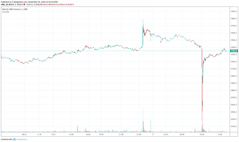 Цена биткоин-фьючерсов на CME резко обвалилась ниже $8 400 