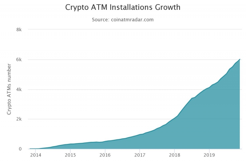 Число установленных по всему миру биткоин-ATM превысило 6000 единиц 