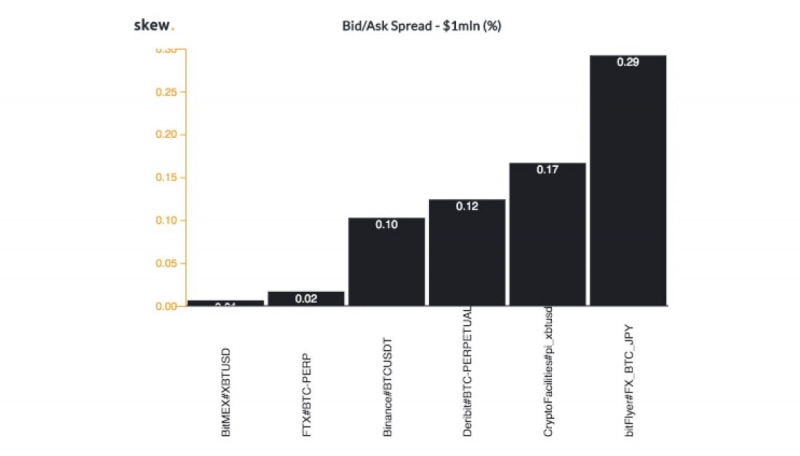 Исследование: BitMEX оказалась наиболее ликвидной биржей деривативов на биткоин