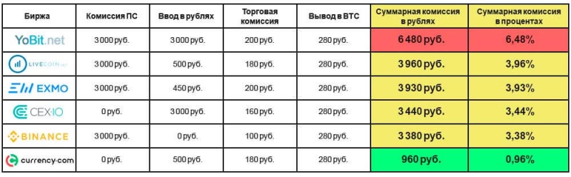Дешево и сердито! Где выгодно обменять биткоины на рубли и обратно?