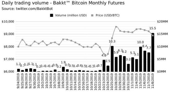 Добро или зло? Объём торгов Bakkt превысил $15 млн на фоне падения курса биткоина