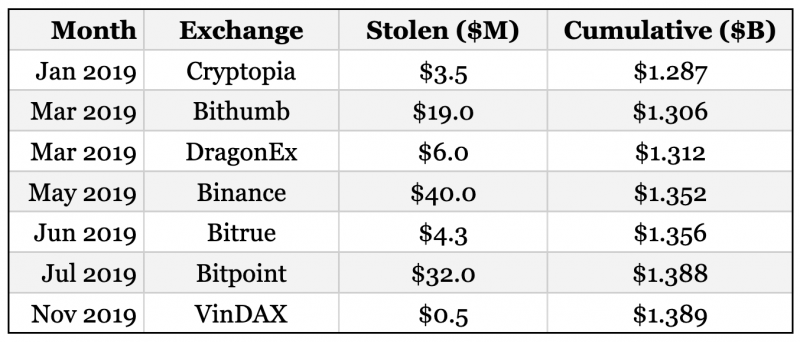 В результате взлома криптовалютной биржи VinDAX похищено около $500 000