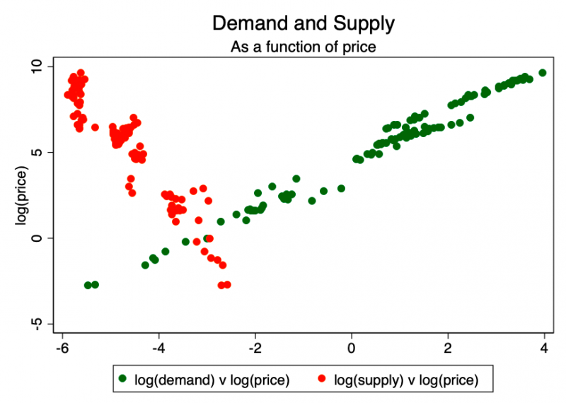 Модель спроса и предложения для цены биткойна