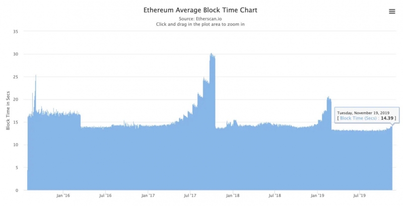 Ethereum испытывает рост времени блока и падение наград на фоне активации бомбы сложности